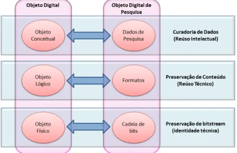 Figura 2 - Correspondência entre níveis de preservação e objetos digitais