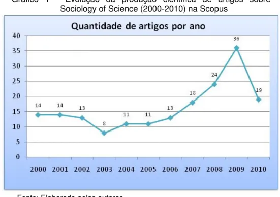 Gráfico  1  -  Evolução  da  produção  científica  de  artigos  sobre  Sociology of Science (2000-2010) na Scopus 