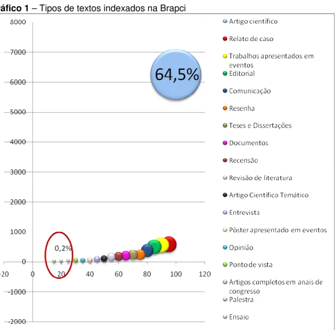 Gráfico 1 – Tipos de textos indexados na Brapci 