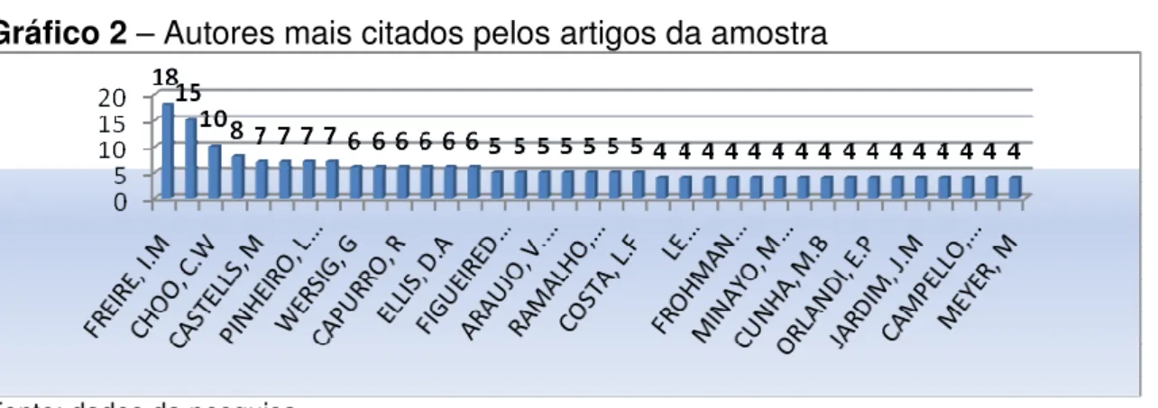 Gráfico 2 – Autores mais citados pelos artigos da amostra 