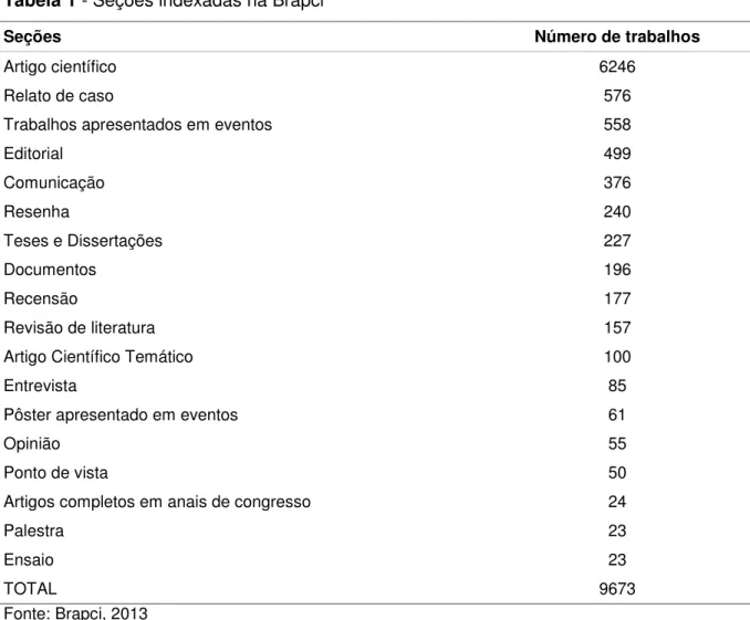 Tabela 1 - Seções indexadas na Brapci 