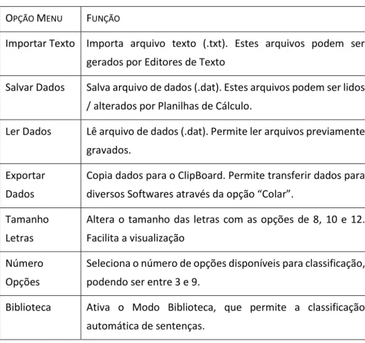 Tabela 1- Resumo das Opções do Menu do Software Focus. 