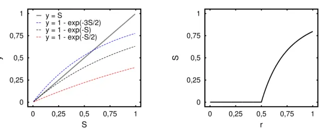 Figura 3.2: ` A esquerda: gr´aﬁco mostrando y = 1 − e −2rS em fun¸c˜ao de S para alguns valores de r