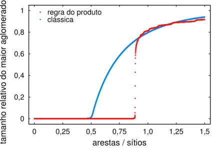 Figura 3.4: Percola¸c˜ao cl´assica (em azul) e percola¸c˜ao explosiva regida pela regra do produto (em vermelho) em redes aleat´orias