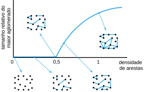 Figura 3.5: Representa¸c˜ao da evolu¸c˜ao de um grafo de Erd¨os-R´enyi. Esse tipo de evolu¸c˜ao leva a uma percola¸c˜ao cl´assica, cujo ponto cr´ıtico ocorre quando a densidade de arestas atinge o valor de 0,5