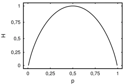 Figura 4.1: Entropia H (equa¸c˜ao 4.1, com K = 1) associada `a ocorrˆencia ou n˜ao de um evento com probabilidade p