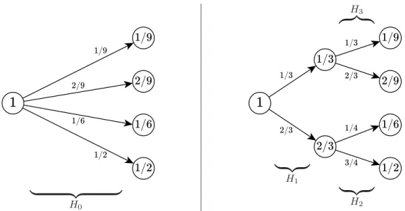 Figura 4.2: Representa¸c˜ao esquem´atica — atrav´es de grafos ponderados e dirigidos — do processo de escolha original com entropia H 0 `a esquerda e dos processos de escolha sequenciais com entropias H 1 , H 2 e H 3 , `a direita, nos quais o original foi 
