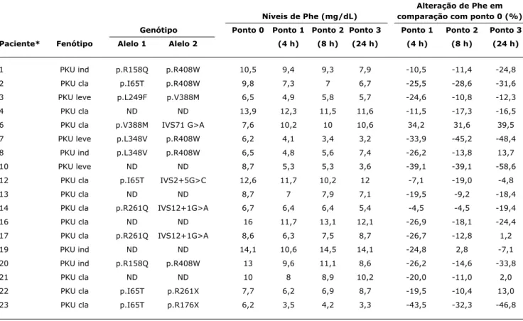 Tabela 1 -  Níveis  de  fenilalanina  plasmática  e  porcentagem  de  redução  após  a  administração  oral  de  20  mg/kg  BH 4  em pacientes com 