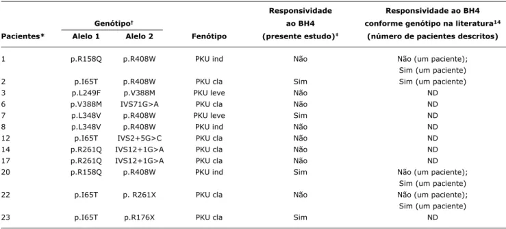 Tabela 2 -  Responsividade ao  BH 4 : associação genótipo-fenótipo de uma amostra de pacientes brasileiros e comparação com dados da 