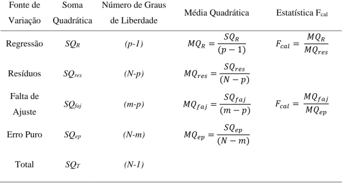 Tabela 2.4 - Tabela de Análise de Variância (ANOVA)  Fonte de 