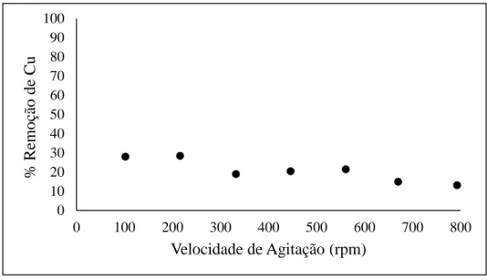 Figura 4.1 - Influência da velocidade de agitação de mistura rápida no processo de remoção  do cobre 
