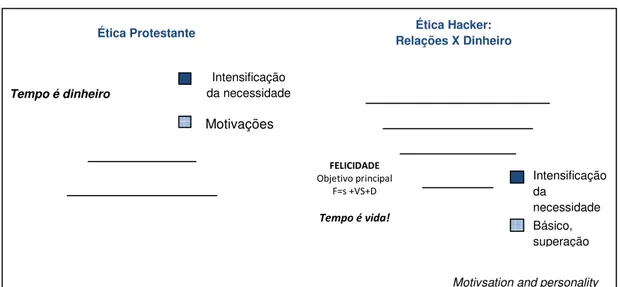 Figura 2: Comparação da motivação e personalidade com relação ao trabalho e ao dinheiro