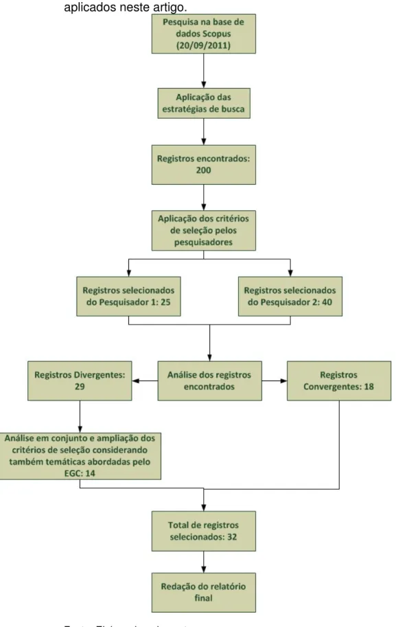 Figura 2 - Representação da aplicação dos procedimentos metodológicos  aplicados neste artigo