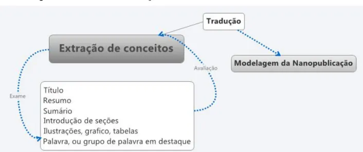 Figura 1 - Processo de extração de conceitos 