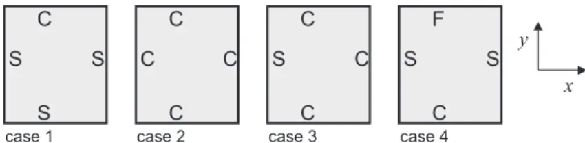 Figure 1: Four combinations of classical boundary conditions to be considered