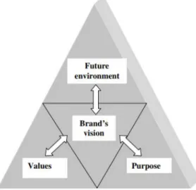 Figura 12 - Os três componentes de uma visão de marca