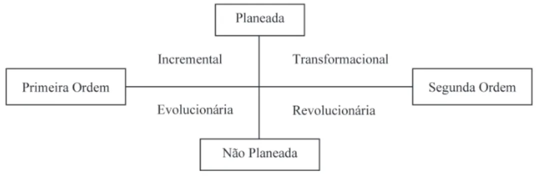 Figura 1 – Tipos de Mudança Organizacional Fonte: Adaptado a partir de Porras e Robertson (1992, p