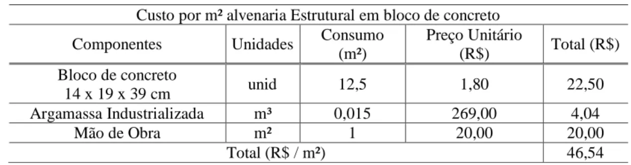 Tabela 3: Custo total por metro quadrado de alvenaria  Custo por m² alvenaria Estrutural em bloco de concreto  Componentes  Unidades  Consumo 