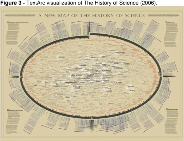 Figure 3 - TextArc visualization of The History of Science (2006). 