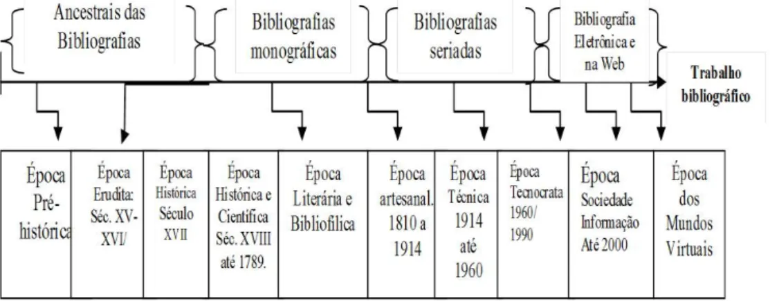 Figura 2 - Timeline da evolução da Bibliografia 