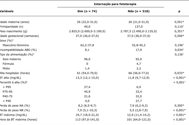 tabela 1 -  Variáveis estudadas segundo a presença de internação para fototerapia (n = 392)