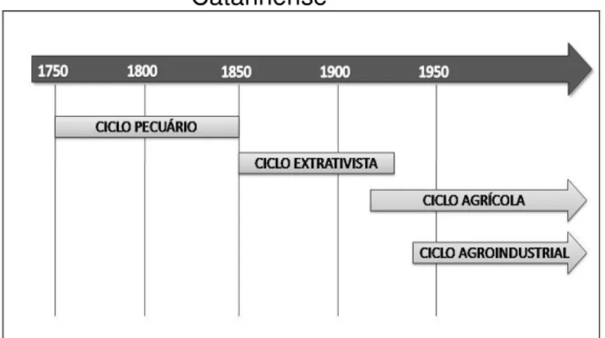 Figura 1 – Linha do tempo dos ciclos econômicos do Oeste  Catarinense 