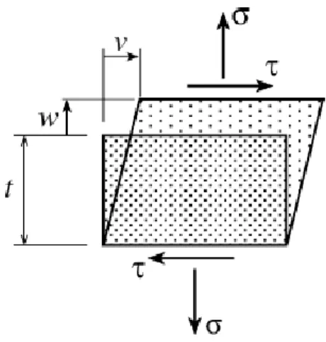 Figura 2 - Modos de deformação de uma camada de adesivo de espessura   [16] 