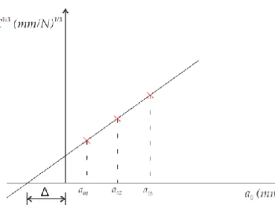 Figura 14 - Representação esquemática da obtenção do fator de correção do comprimento de fenda  inicial   [7]  
