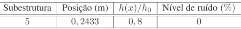 Tabela 2: Cenário de dano - Viga simplesmente apoiada Subestrutura Posição (m) h(x)/h 0 Nível de ruído (%)