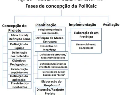 Figura 2 – Fases de desenvolvimento da PoliKalc 