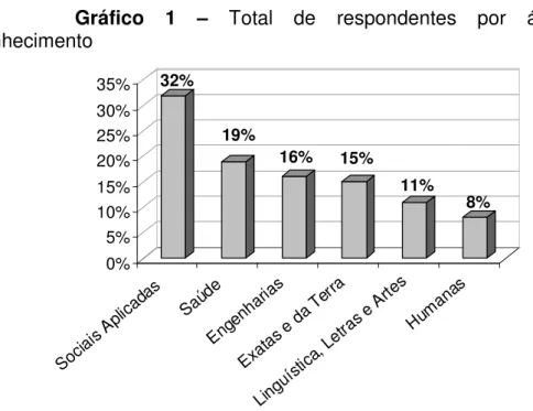 Gráfico  1  –  Total  de  respondentes  por  área  do  conhecimento  32% 19% 16% 15% 11% 8% 0%5%10%15%20%25%30%35% So cia is  Ap lic ad as Sa úd e En ge nh ari asExata s e  da  T err a