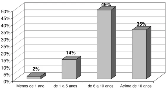 Gráfico 3 – Tempo de uso do computador 