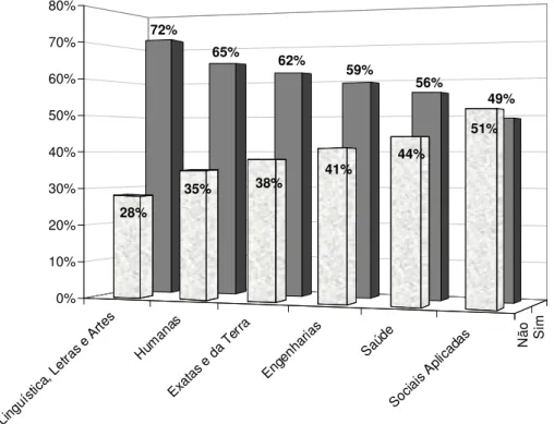 Gráfico 5 – Leitores que já fizeram uso de livro eletrônico 