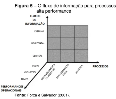 Figura 5 – O fluxo de informação para processos de  alta performance 
