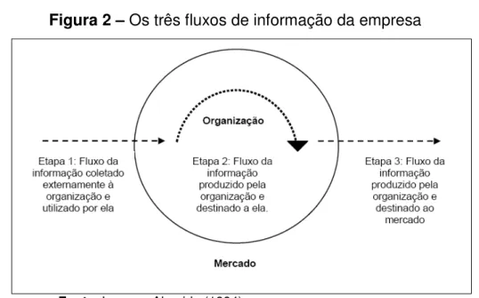 Figura 2 – Os três fluxos de informação da empresa 