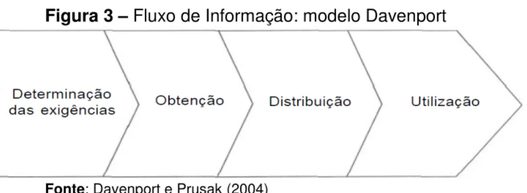 Figura 3 – Fluxo de Informação: modelo Davenport 