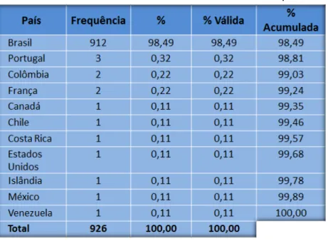 Tabela 3 - Usuários da biblioteca eletrônica: país 