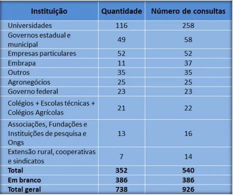 Tabela 5 - Usuários da Biblioteca Eletrônica: Instituição 