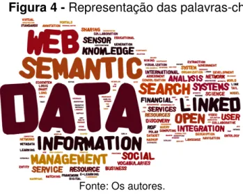 Figura 4 - Representação das palavras-chave 