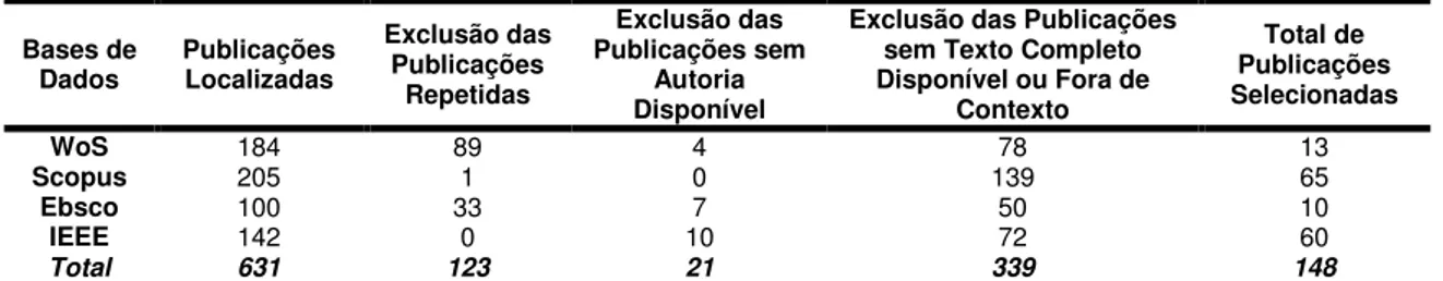 Tabela 1 - Número de publicações selecionadas nas bases de dados 