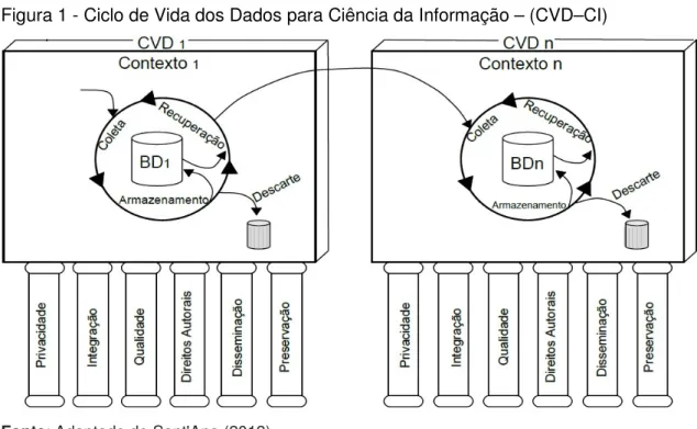 Figura 1 - Ciclo de Vida dos Dados para Ciência da Informação – (CVD–CI) 
