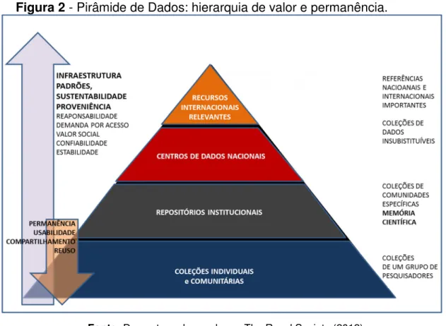 Figura 2 - Pirâmide de Dados: hierarquia de valor e permanência. 