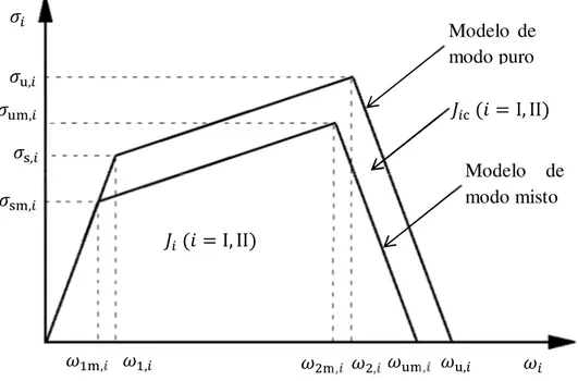 Figura 4.1 – Lei trapezoidal de amaciamento em modo puro e modo misto 