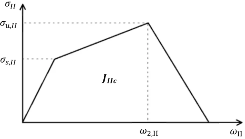 Figura 5.2 – Lei trapezoidal de amaciamento em puro Modo II 5,?,K,[CC\P,δ