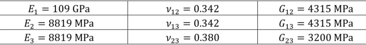 Tabela 5.1 - Propriedades do Carbono-Epóxido (Campilho et al., 2005)    = 109 GPa X 5 = 0.342 $ 5 = 4315 MPa  5 = 8819 MPa X  = 0.342 $  = 4315 MPa   = 8819 MPa X 5 = 0.380 $ 5 = 3200 MPa