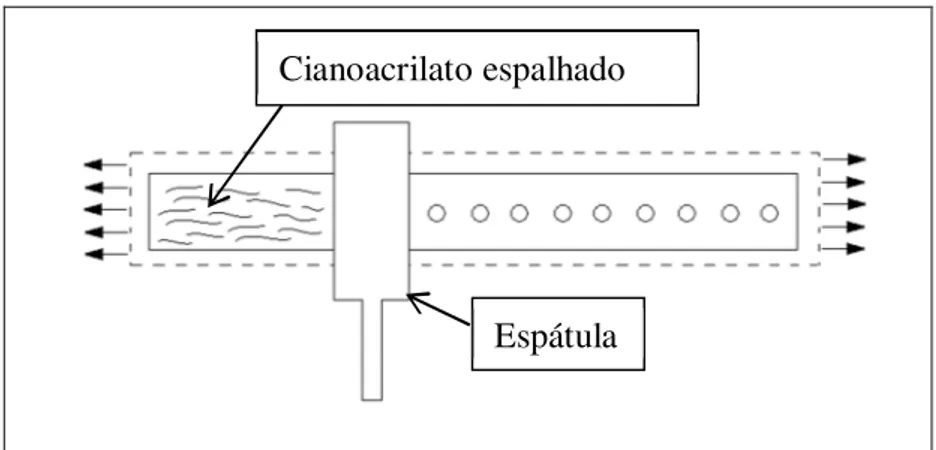 Figura 6.5 – Ilustração da técnica com Teflon® (3) Gotas de Cianoacrilato Fita calibrada Tracionamento Folha de Teflon® 1 mm Cianoacrilato espalhado Espátula 