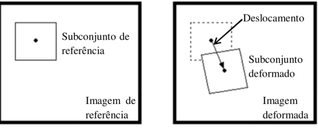 Figura 6.9 – Ilustração esquemática de um subconjunto antes e depois da  deformação 