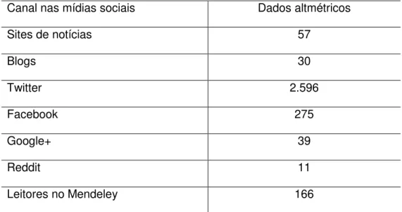 Tabela 1 – Distribuição das menções nas mídias sociais do artigo “Autism 