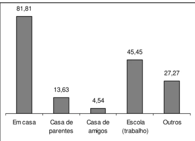 Gráfico 1 – Local de acesso dos professores ao computador 