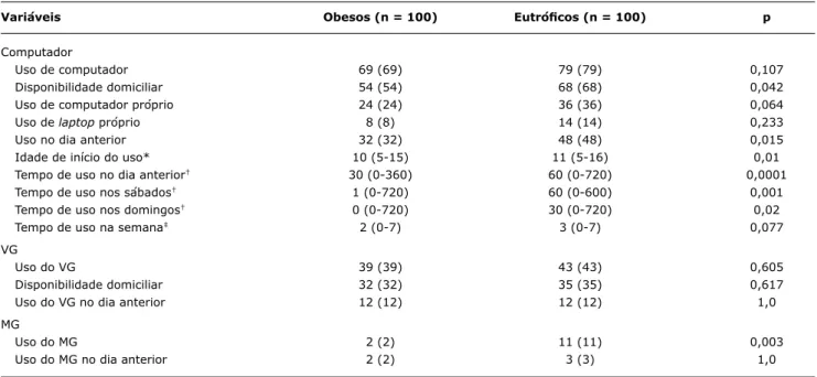 tabela 1 -  Dados  demográficos,  dor  e  síndromes  músculo-esqueléticas  e  alterações  ortopédicas  em  adolescentes  obesos  versus  eutróficos